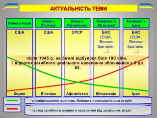 АКТУАЛЬНІСТЬ ТЕМИАКТУАЛЬНІСТЬ ТЕМИ
Війна у Кореї
США
Корея
Війна у
В'єтнамі
США
В'єтнам
Війна в
Афганістані
СРСР
Афганістан
Конфлікт в
Іраку
БНС
(США,
Велико
британія,
…)
Ірак
Конфлікт в
Югославії
БНС
(США,
Велико
британія,
…)
Югославія
- співвідношення воєнних, бойових потенціалів сил сторін
- частка загиблого мирного населення від загальних втрат
після 1945 р. на Землі відбулося біля 190 війн,
і відсоток загиблого цивільного населення збільшився з 5 до
83.
 