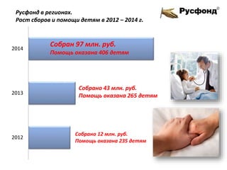 Русфонд в регионах.
Рост сборов и помощи детям в 2012 – 2014 г.
2012
2013
2014
Собрано 12 млн. руб.
Помощь оказана 235 детям
Собрано 43 млн. руб.
Помощь оказана 265 детям
Собран 97 млн. руб.
Помощь оказана 406 детям
 