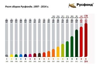 Рост сборов Русфонда. 1997 - 2014 г.
 