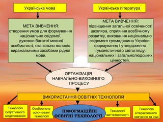 Українська мова Українська література
МЕТА ВИВЧЕННЯ:
створення умов для формування
національно свідомої,
духовно багатої мовної
особистості, яка вільно володіє
виражальними засобами рідної
мови.
МЕТА ВИВЧЕННЯ:
підвищення загальної освіченості
школяра, сприяння всебічному
розвитку, виховання національно
свідомого громадянина України;
формування і утвердження
гуманістичного світогляду,
національних і загальнолюдських
цінностей.
ОРГАНІЗАЦІЯ
НАВЧАЛЬНО-ВИХОВНОГО
ПРОЦЕСУ
ВИКОРИСТАННЯ ОСВІТНІХ ТЕХНОЛОГІЙ
Особистісно
орієнтовані
технології
Технології
ситуативного
моделювання
Технології
життєтворчості
Технології
інтерактивного
навчання та інші
ІНФОРМАЦІЙНІ
ОСВІТНІ ТЕХНОЛОГІЇ
 
