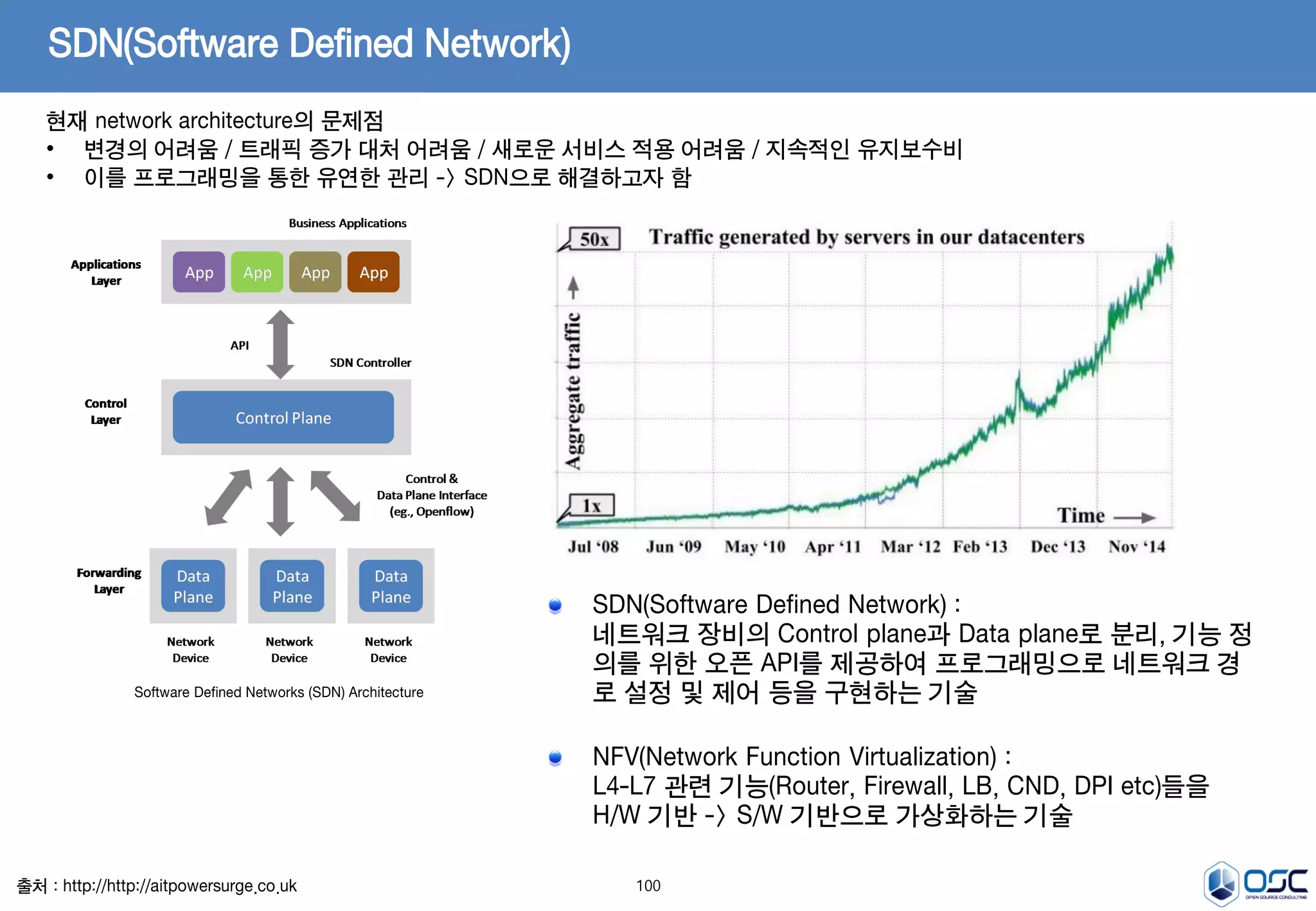 100
SDN(Software Defined Network)
현재 network architecture의 문제점
• 변경의 어려움 / 트래픽 증가 대처 어려움 / 새로운 서비스 적용 어려움 / 지속적인 유지보수비
• 이를 프로그래밍을 통한 유연한 관리 -> SDN으로 해결하고자 함
Software Defined Networks (SDN) Architecture
출처 : http://http://aitpowersurge.co.uk
SDN(Software Defined Network) :
네트워크 장비의 Control plane과 Data plane로 분리, 기능 정
의를 위한 오픈 API를 제공하여 프로그래밍으로 네트워크 경
로 설정 및 제어 등을 구현하는 기술
NFV(Network Function Virtualization) :
L4-L7 관련 기능(Router, Firewall, LB, CND, DPI etc)들을
H/W 기반 -> S/W 기반으로 가상화하는 기술
 