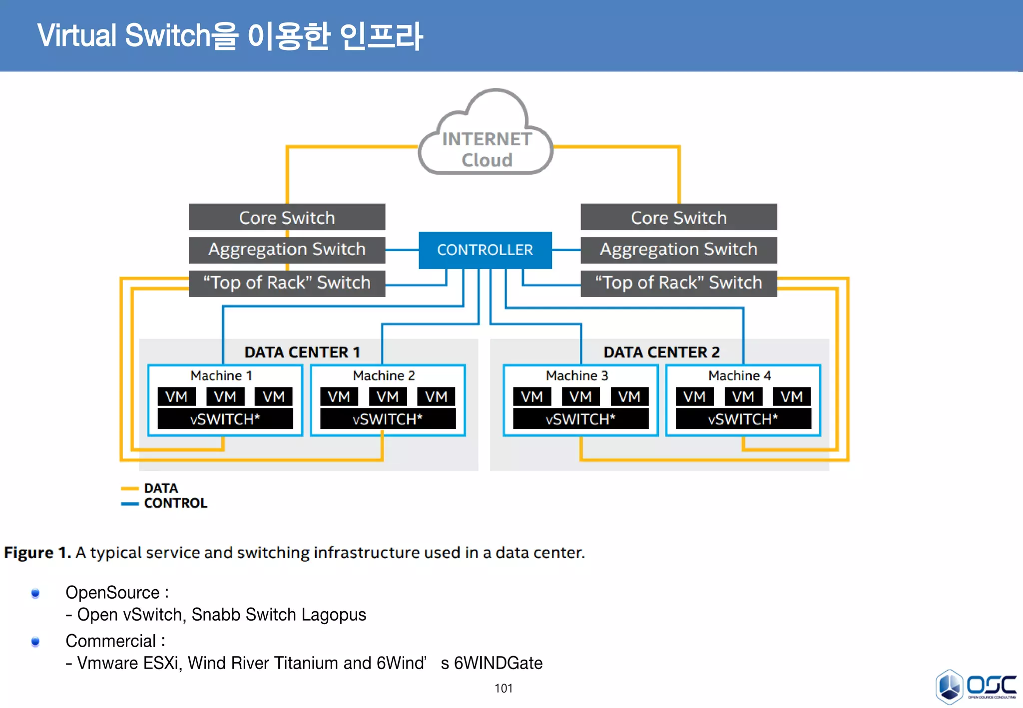 101
Virtual Switch을 이용한 인프라
OpenSource :
- Open vSwitch, Snabb Switch Lagopus
Commercial :
- Vmware ESXi, Wind River Titanium and 6Wind’s 6WINDGate
 
