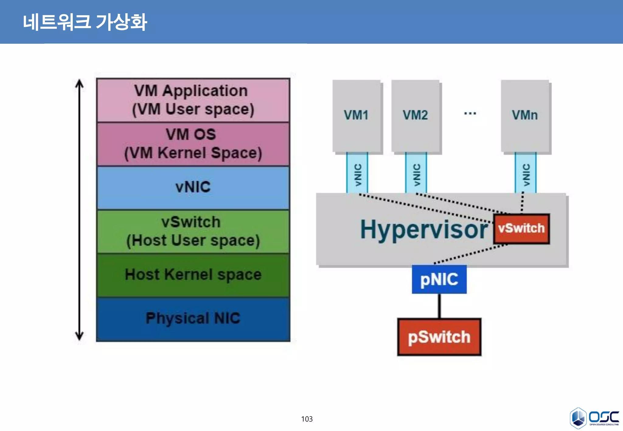 103
네트워크 가상화
 