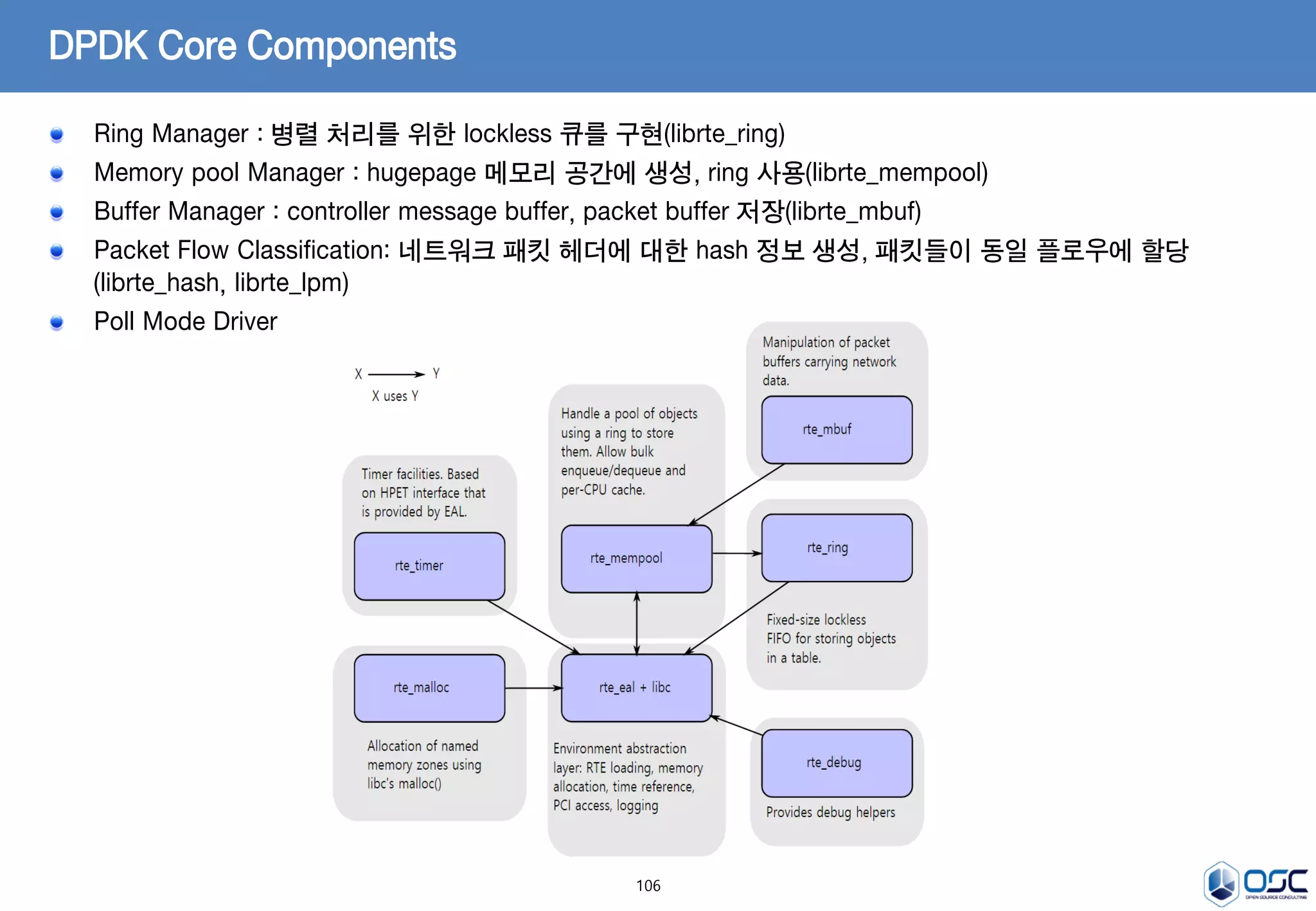 106
DPDK Core Components
Ring Manager : 병렬 처리를 위한 lockless 큐를 구현(librte_ring)
Memory pool Manager : hugepage 메모리 공간에 생성, ring 사용(librte_mempool)
Buffer Manager : controller message buffer, packet buffer 저장(librte_mbuf)
Packet Flow Classification: 네트워크 패킷 헤더에 대한 hash 정보 생성, 패킷들이 동일 플로우에 할당
(librte_hash, librte_lpm)
Poll Mode Driver
 