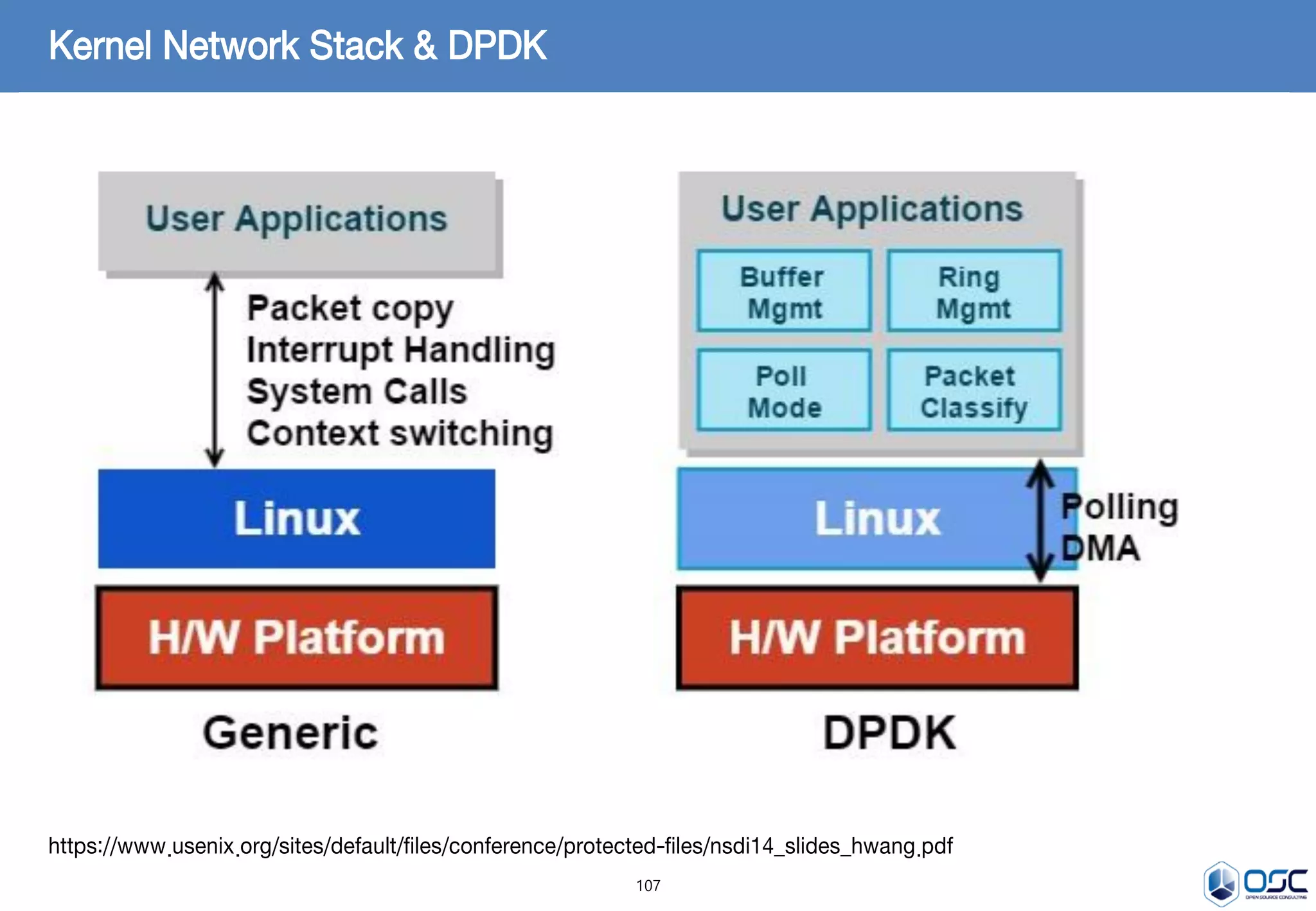 107
Kernel Network Stack & DPDK
https://www.usenix.org/sites/default/files/conference/protected-files/nsdi14_slides_hwang.pdf
 