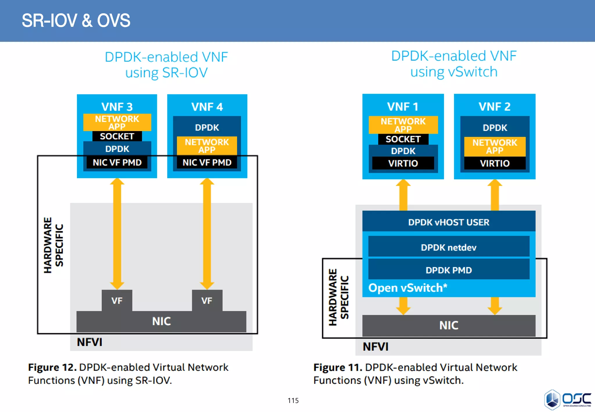 115
SR-IOV & OVS
 