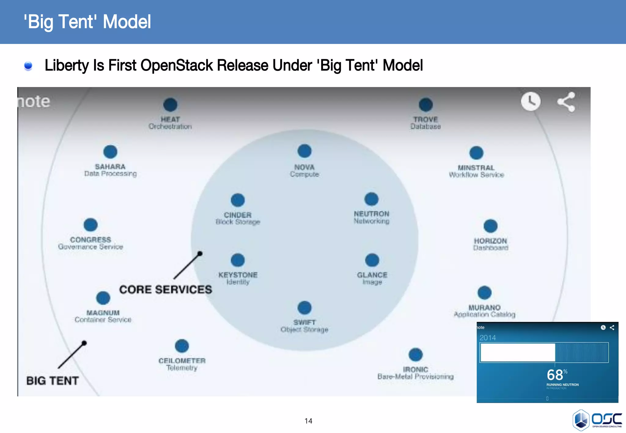14
Liberty Is First OpenStack Release Under 'Big Tent' Model
'Big Tent' Model
 