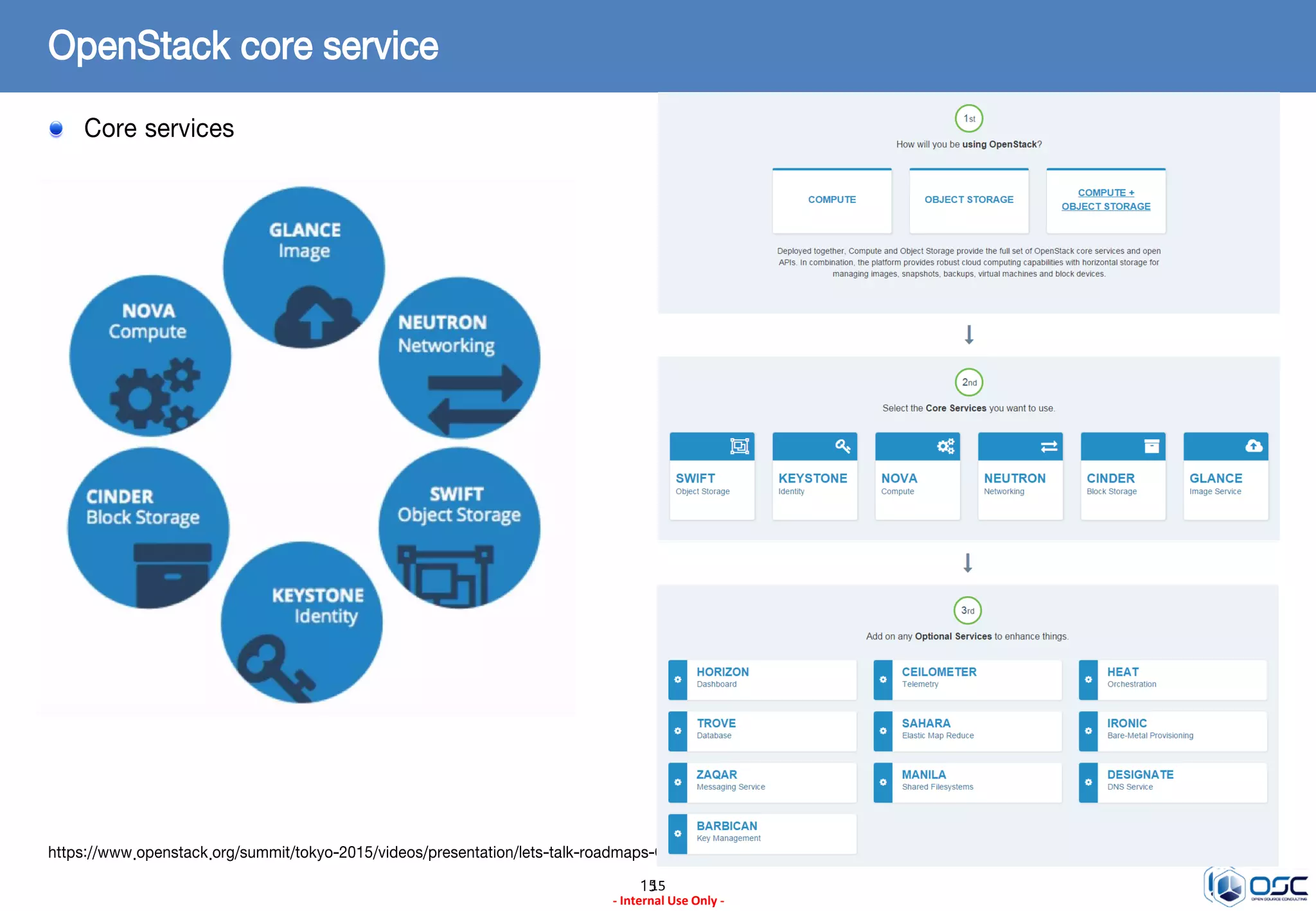1515
- Internal Use Only -
OpenStack core service
Core services
https://www.openstack.org/summit/tokyo-2015/videos/presentation/lets-talk-roadmaps-OpenStack-style
 