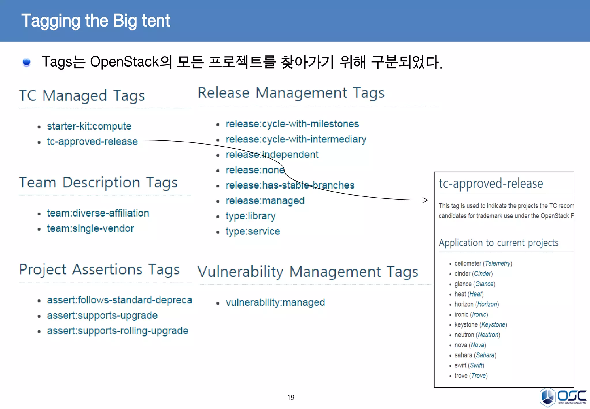 19
Tags는 OpenStack의 모든 프로젝트를 찾아가기 위해 구분되었다.
Tagging the Big tent
 