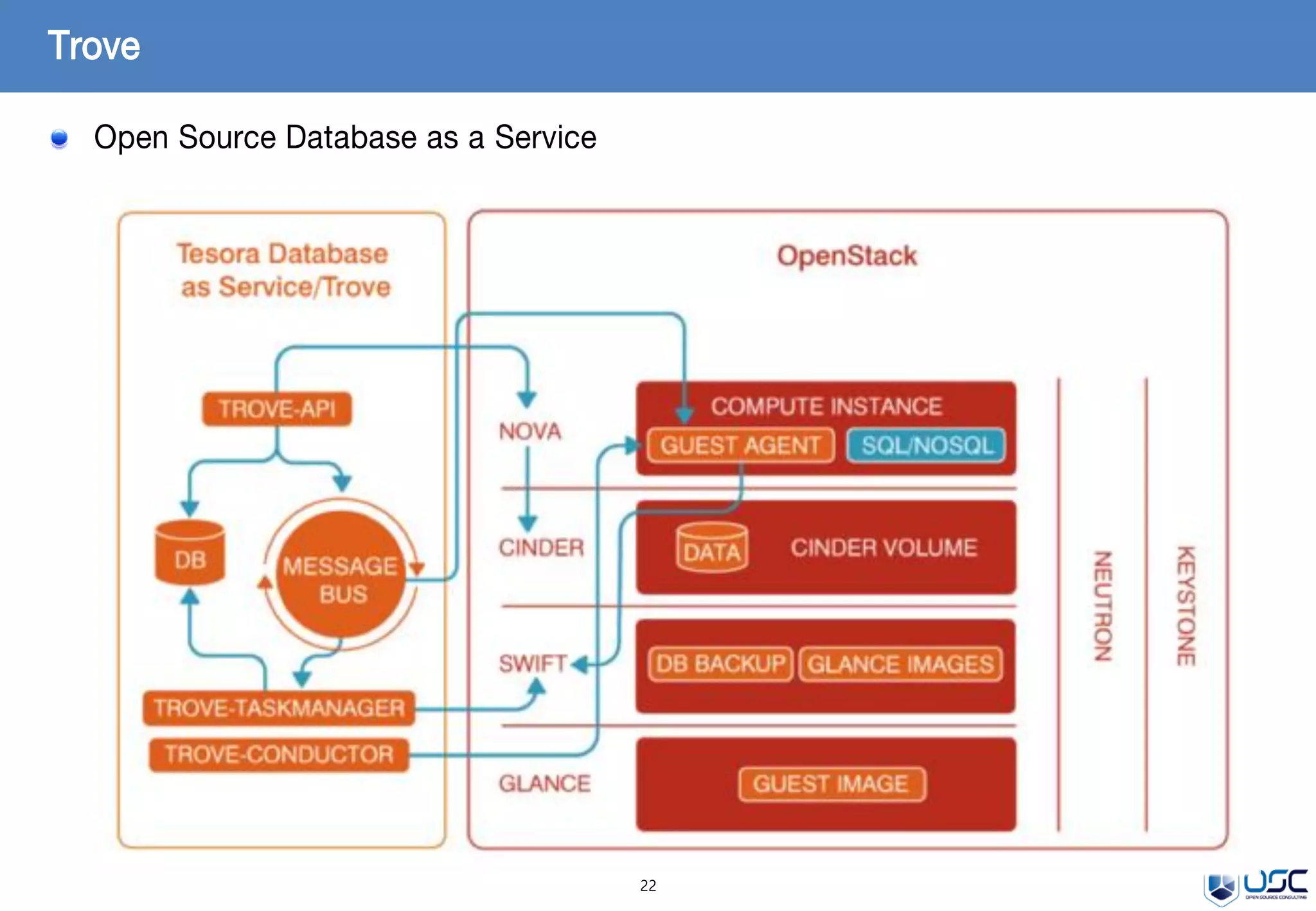 22
Open Source Database as a Service
Trove
 