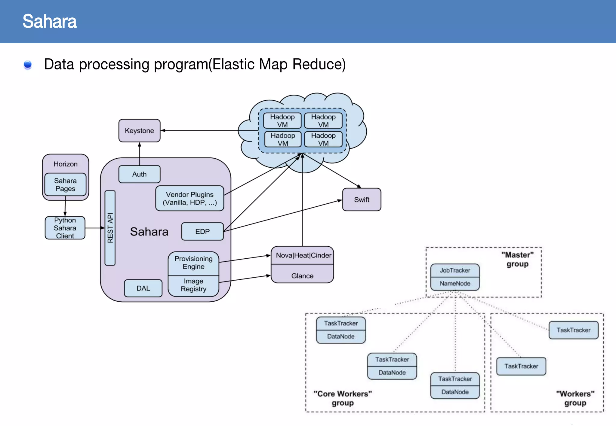 23
Data processing program(Elastic Map Reduce)
Sahara
 