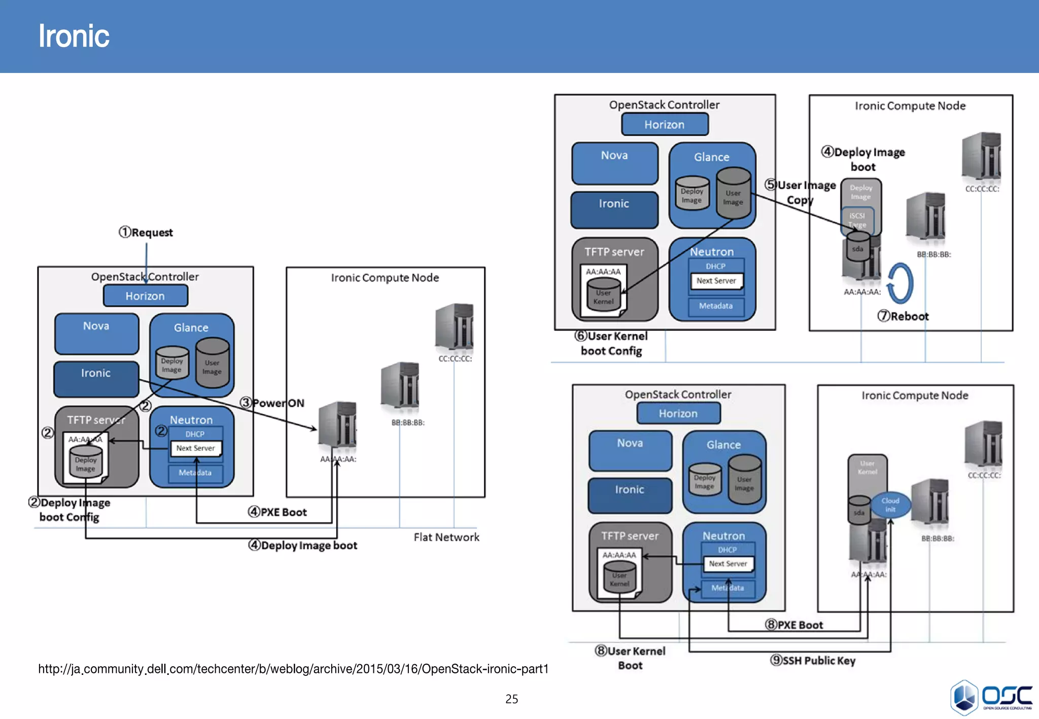 25
Ironic
http://ja.community.dell.com/techcenter/b/weblog/archive/2015/03/16/OpenStack-ironic-part1
 