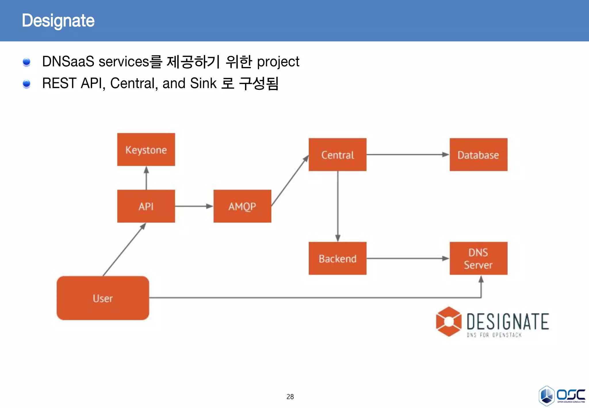 28
DNSaaS services를 제공하기 위한 project
REST API, Central, and Sink 로 구성됨
Designate
 