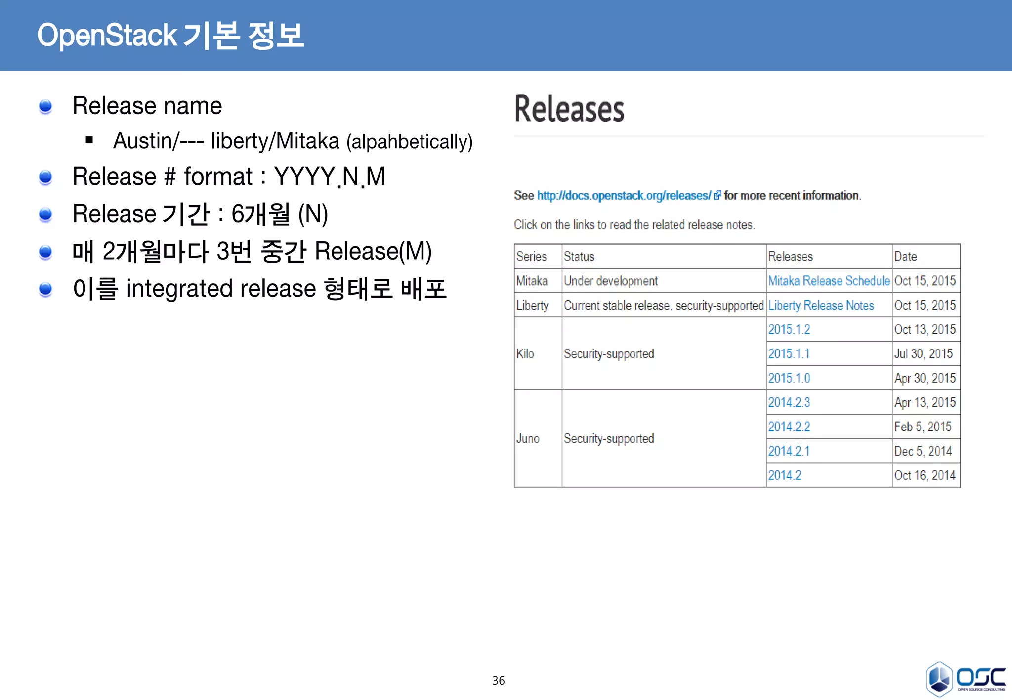 36
Release name
 Austin/--- liberty/Mitaka (alpahbetically)
Release # format : YYYY.N.M
Release 기간 : 6개월 (N)
매 2개월마다 3번 중간 Release(M)
이를 integrated release 형태로 배포
OpenStack 기본 정보
 