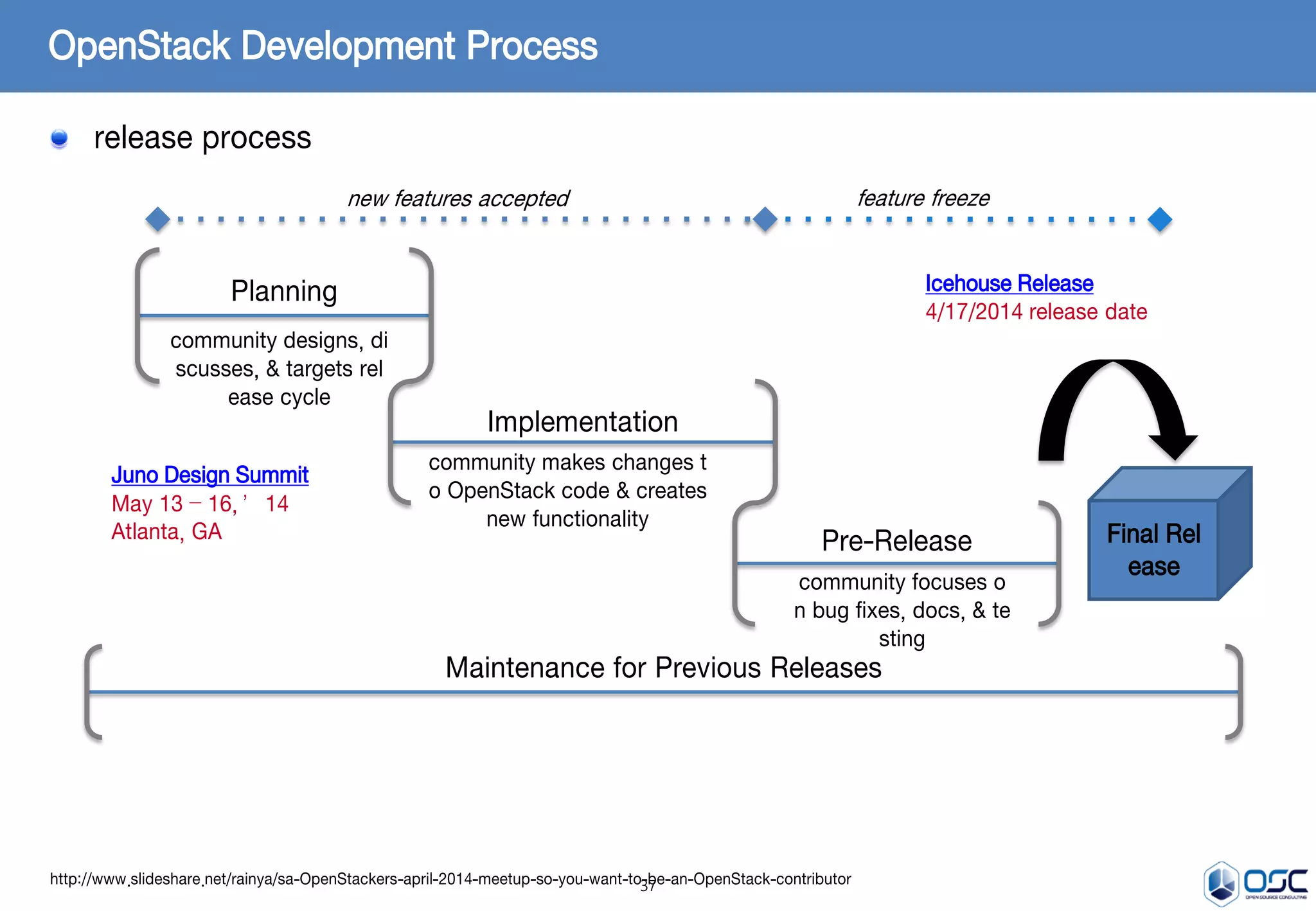 37
OpenStack Development Process
release process
http://www.slideshare.net/rainya/sa-OpenStackers-april-2014-meetup-so-you-want-to-be-an-OpenStack-contributor
Maintenance for Previous Releases
new features accepted feature freeze
Planning
community designs, di
scusses, & targets rel
ease cycle
Implementation
community makes changes t
o OpenStack code & creates
new functionality
Pre-Release
community focuses o
n bug fixes, docs, & te
sting
Final Rel
ease
Juno Design Summit
May 13 – 16, ’14
Atlanta, GA
Icehouse Release
4/17/2014 release date
 