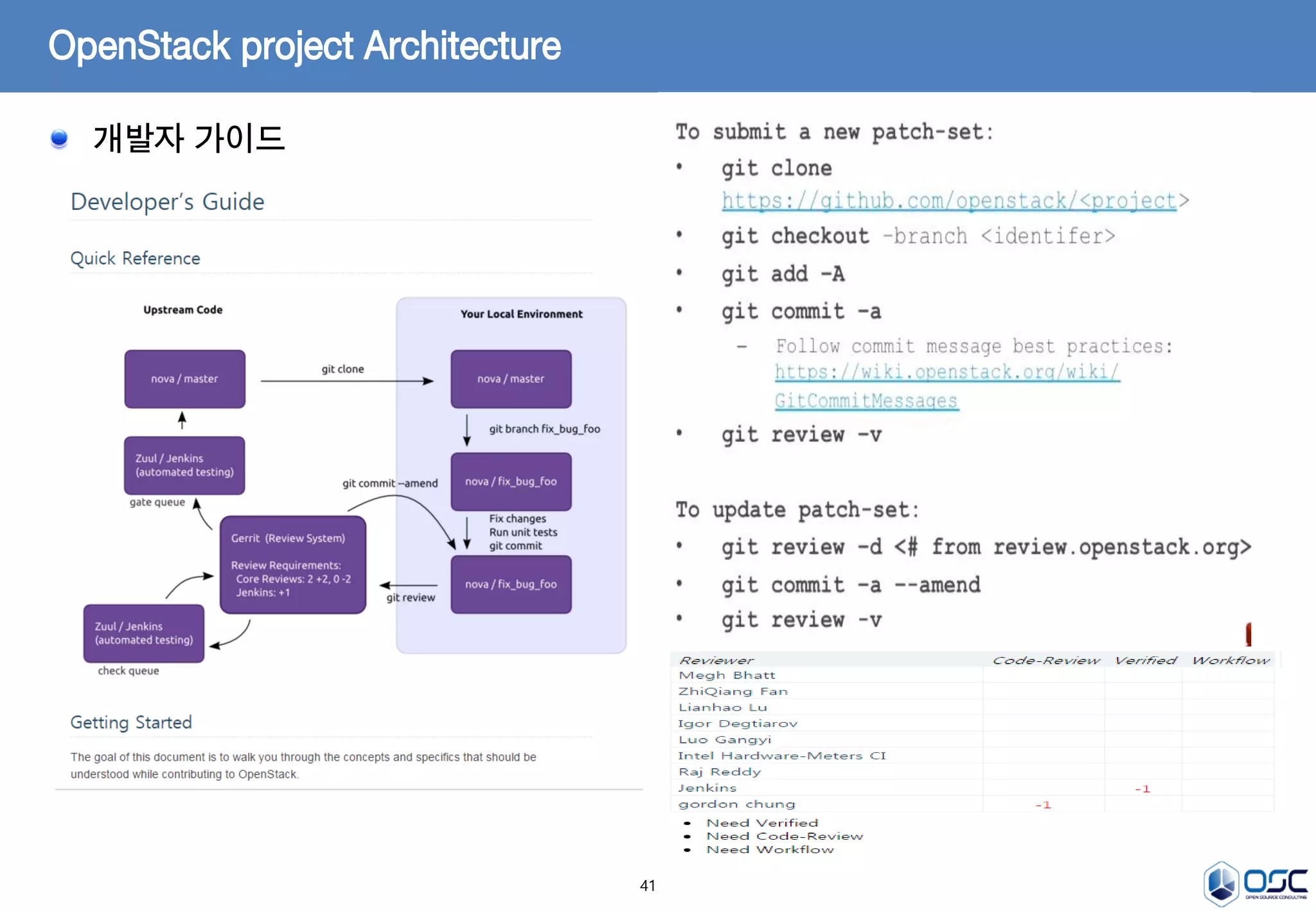41
OpenStack project Architecture
개발자 가이드
 