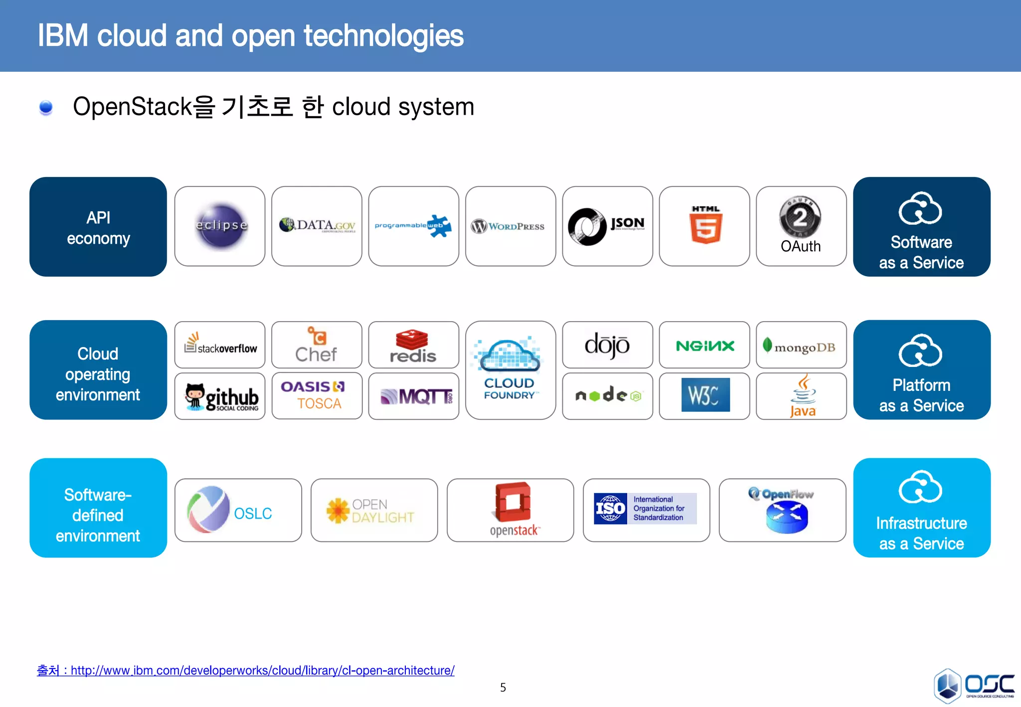 5
OpenStack을 기초로 한 cloud system
IBM cloud and open technologies
OAuth
OSLC
Infrastructure
as a Service
Platform
as a Service
Software
as a Service
API
economy
Cloud
operating
environment
Software-
defined
environment
TOSCA
출처 : http://www.ibm.com/developerworks/cloud/library/cl-open-architecture/
 