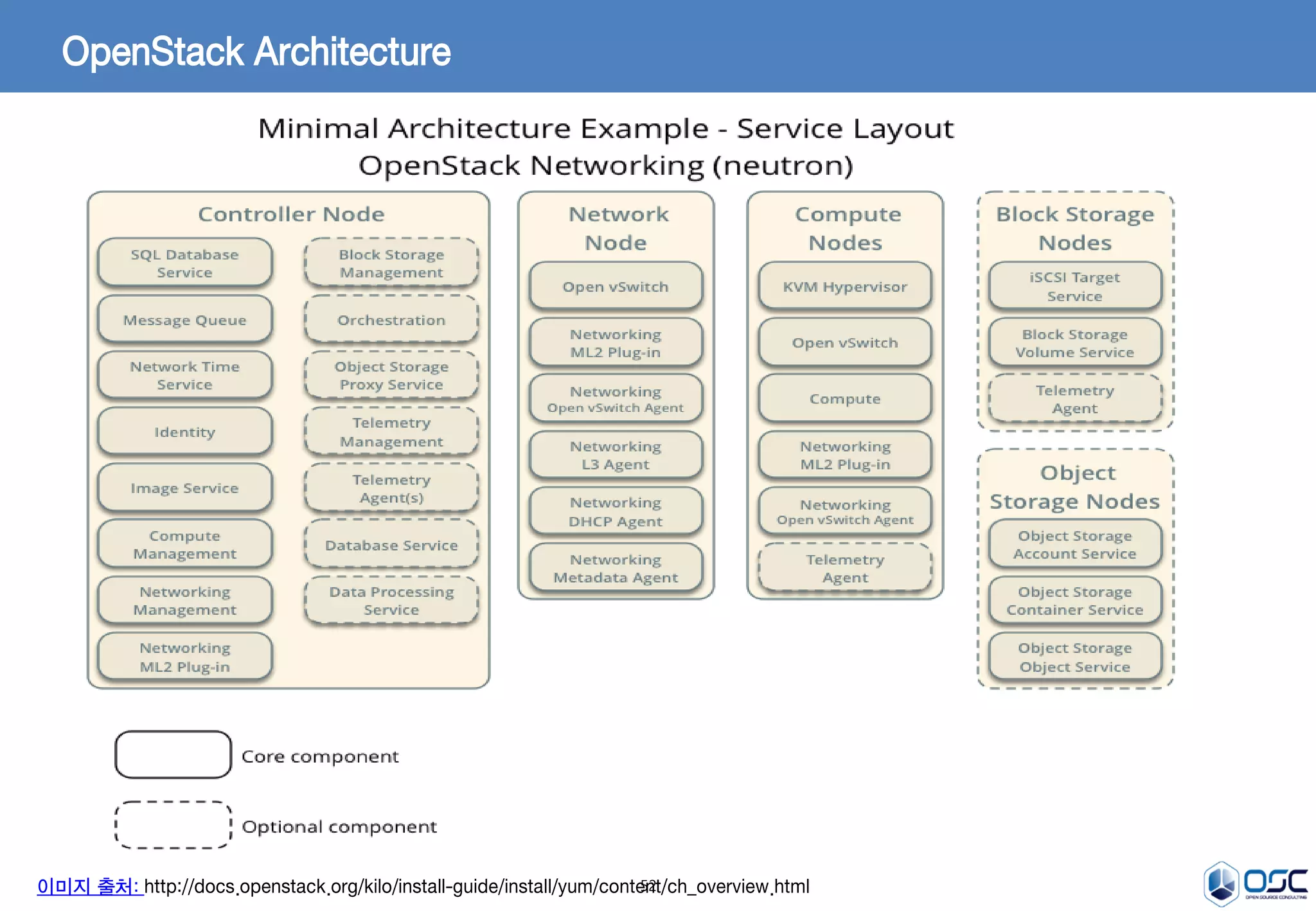 52
OpenStack Architecture
이미지 출처: http://docs.openstack.org/kilo/install-guide/install/yum/content/ch_overview.html
 