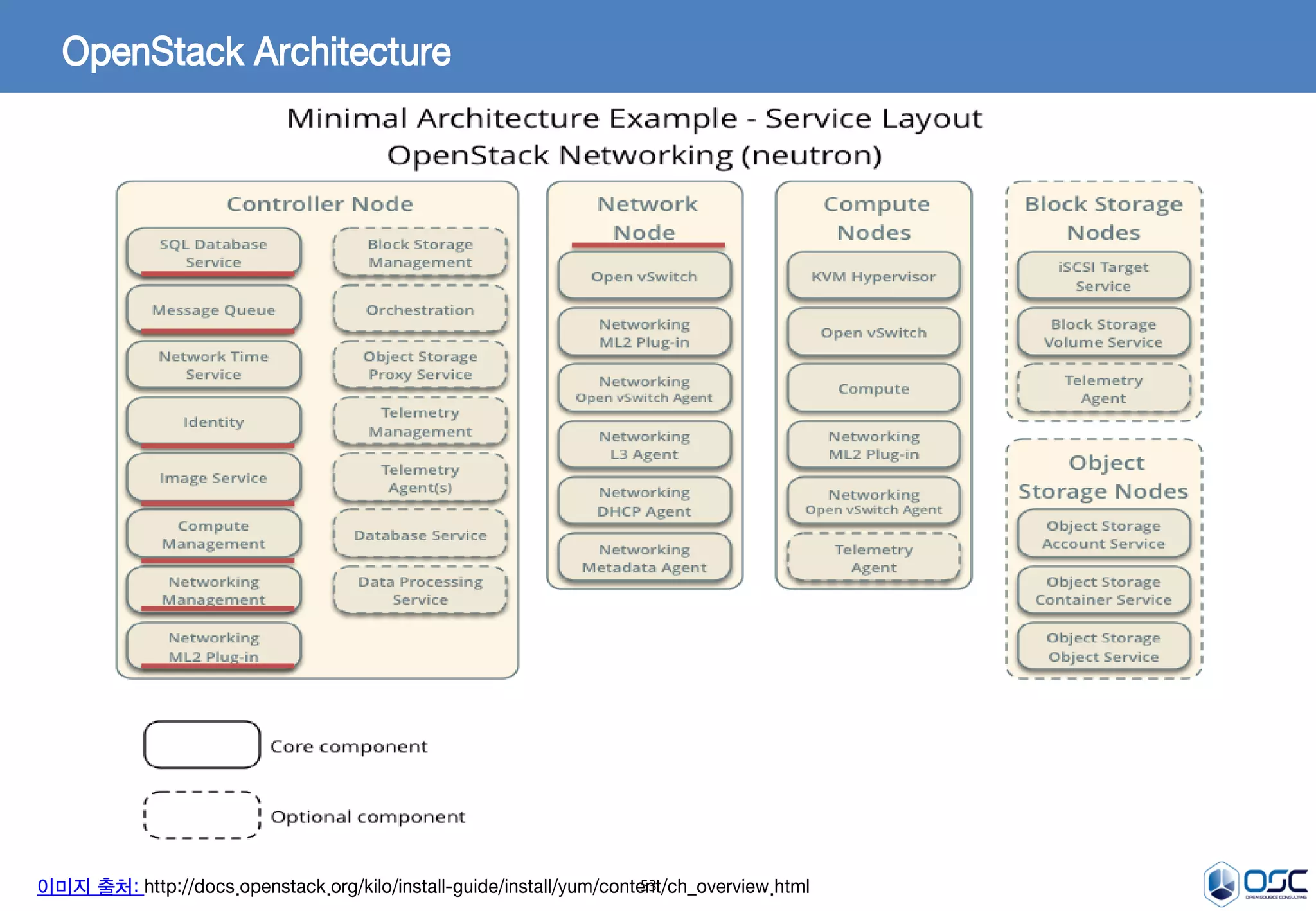 53
OpenStack Architecture
이미지 출처: http://docs.openstack.org/kilo/install-guide/install/yum/content/ch_overview.html
 