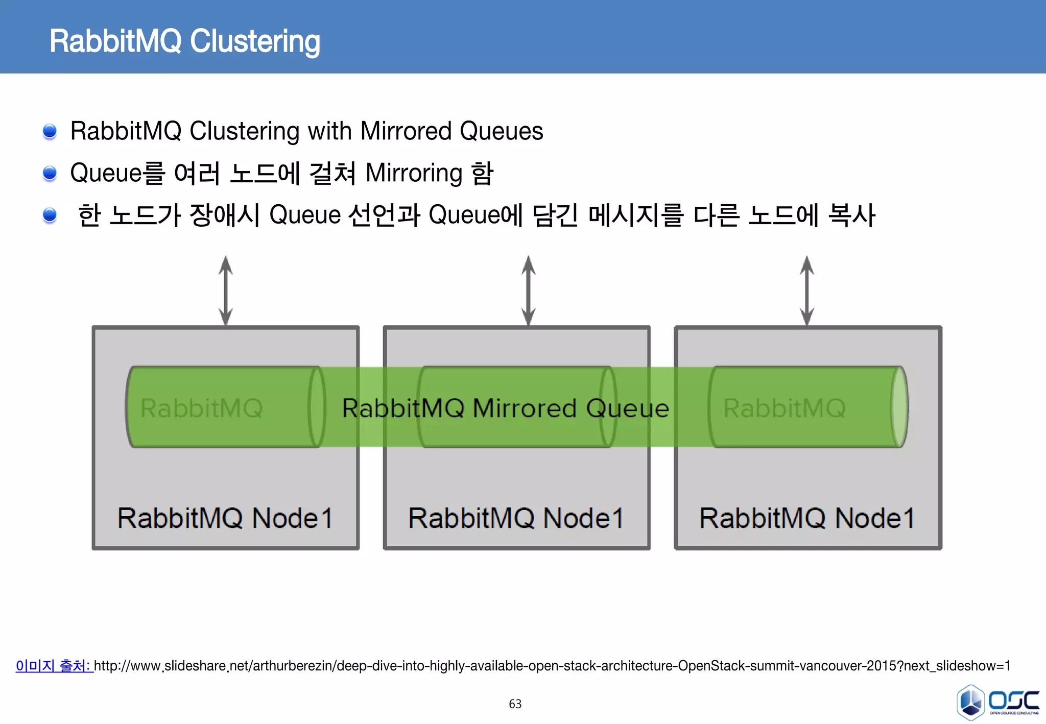 63
RabbitMQ Clustering
RabbitMQ Clustering with Mirrored Queues
Queue를 여러 노드에 걸쳐 Mirroring 함
한 노드가 장애시 Queue 선언과 Queue에 담긴 메시지를 다른 노드에 복사
이미지 출처: http://www.slideshare.net/arthurberezin/deep-dive-into-highly-available-open-stack-architecture-OpenStack-summit-vancouver-2015?next_slideshow=1
 