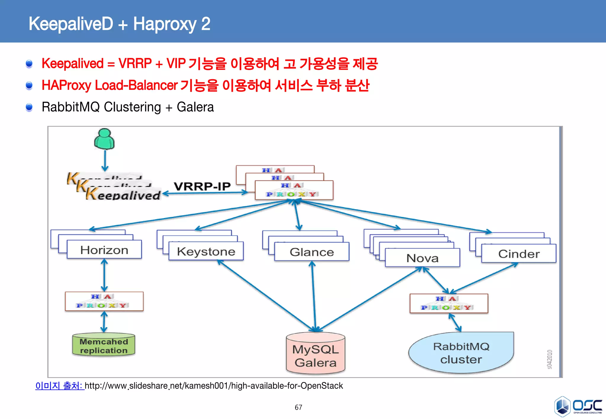 67
KeepaliveD + Haproxy 2
Keepalived = VRRP + VIP 기능을 이용하여 고 가용성을 제공
HAProxy Load-Balancer 기능을 이용하여 서비스 부하 분산
RabbitMQ Clustering + Galera
KeepaliveD
이미지 출처: http://www.slideshare.net/kamesh001/high-available-for-OpenStack
 