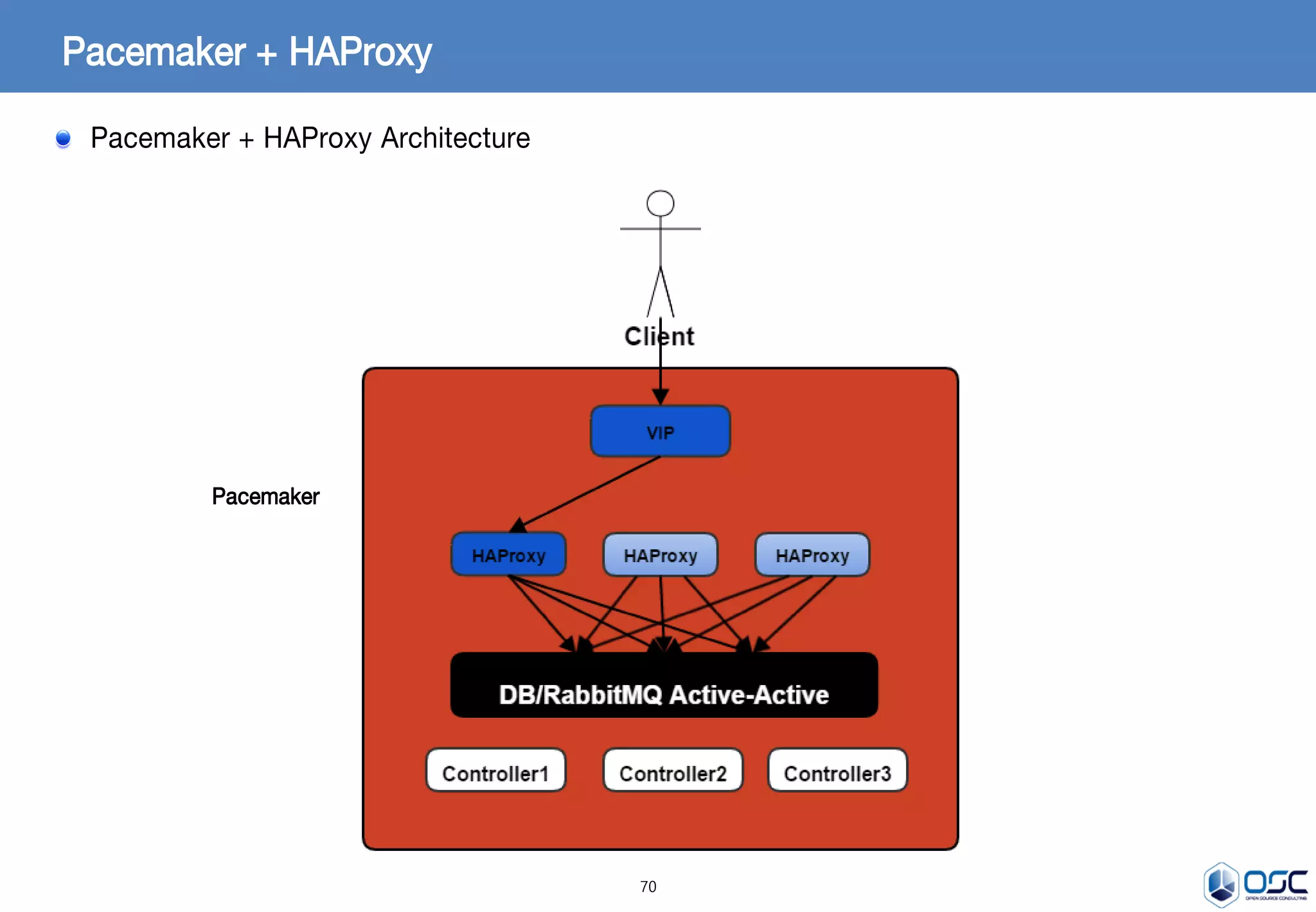 70
Pacemaker + HAProxy
Pacemaker + HAProxy Architecture
Pacemaker
 