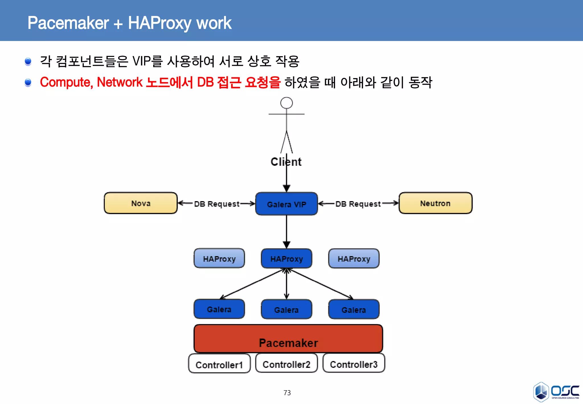 73
Pacemaker + HAProxy work
각 컴포넌트들은 VIP를 사용하여 서로 상호 작용
Compute, Network 노드에서 DB 접근 요청을 하였을 때 아래와 같이 동작
 