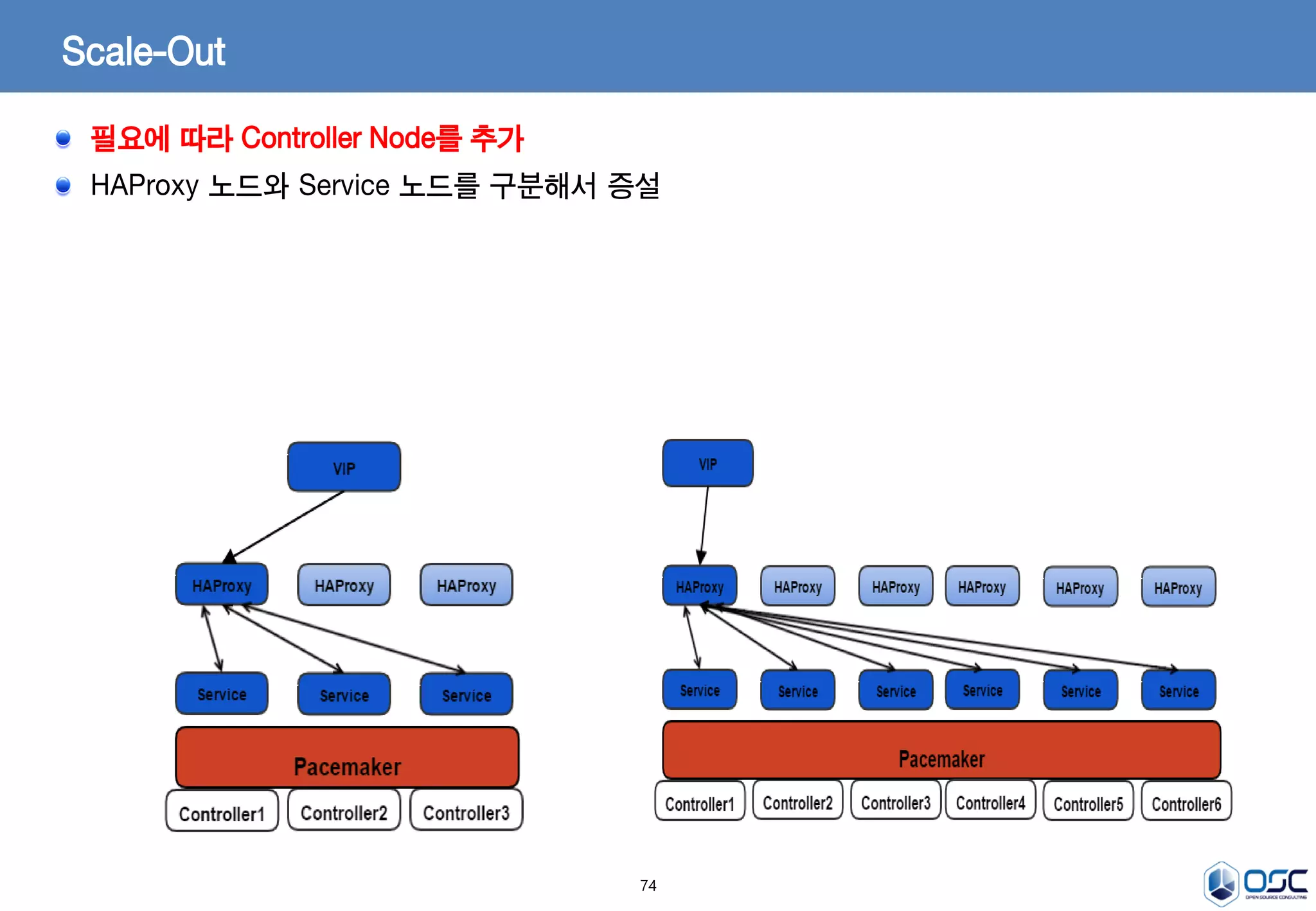 74
Scale-Out
필요에 따라 Controller Node를 추가
HAProxy 노드와 Service 노드를 구분해서 증설
 