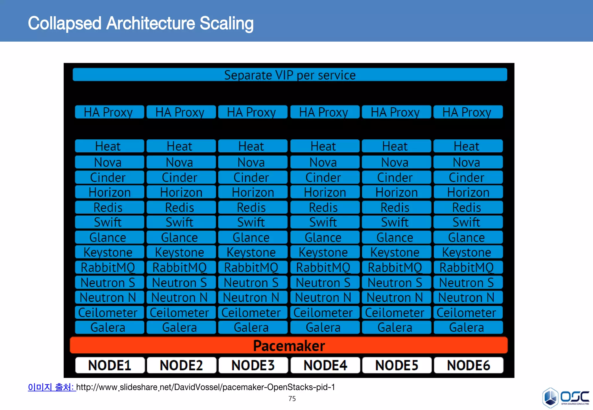 75
Collapsed Architecture Scaling
이미지 출처: http://www.slideshare.net/DavidVossel/pacemaker-OpenStacks-pid-1
 