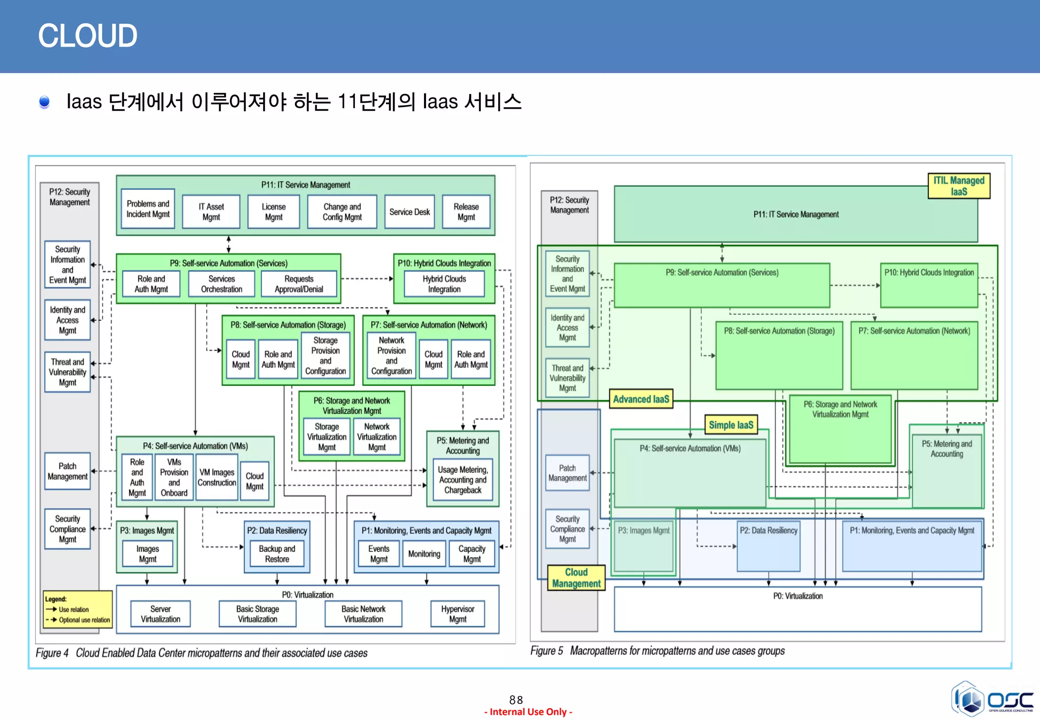 88
- Internal Use Only -
CLOUD
Iaas 단계에서 이루어져야 하는 11단계의 Iaas 서비스
 