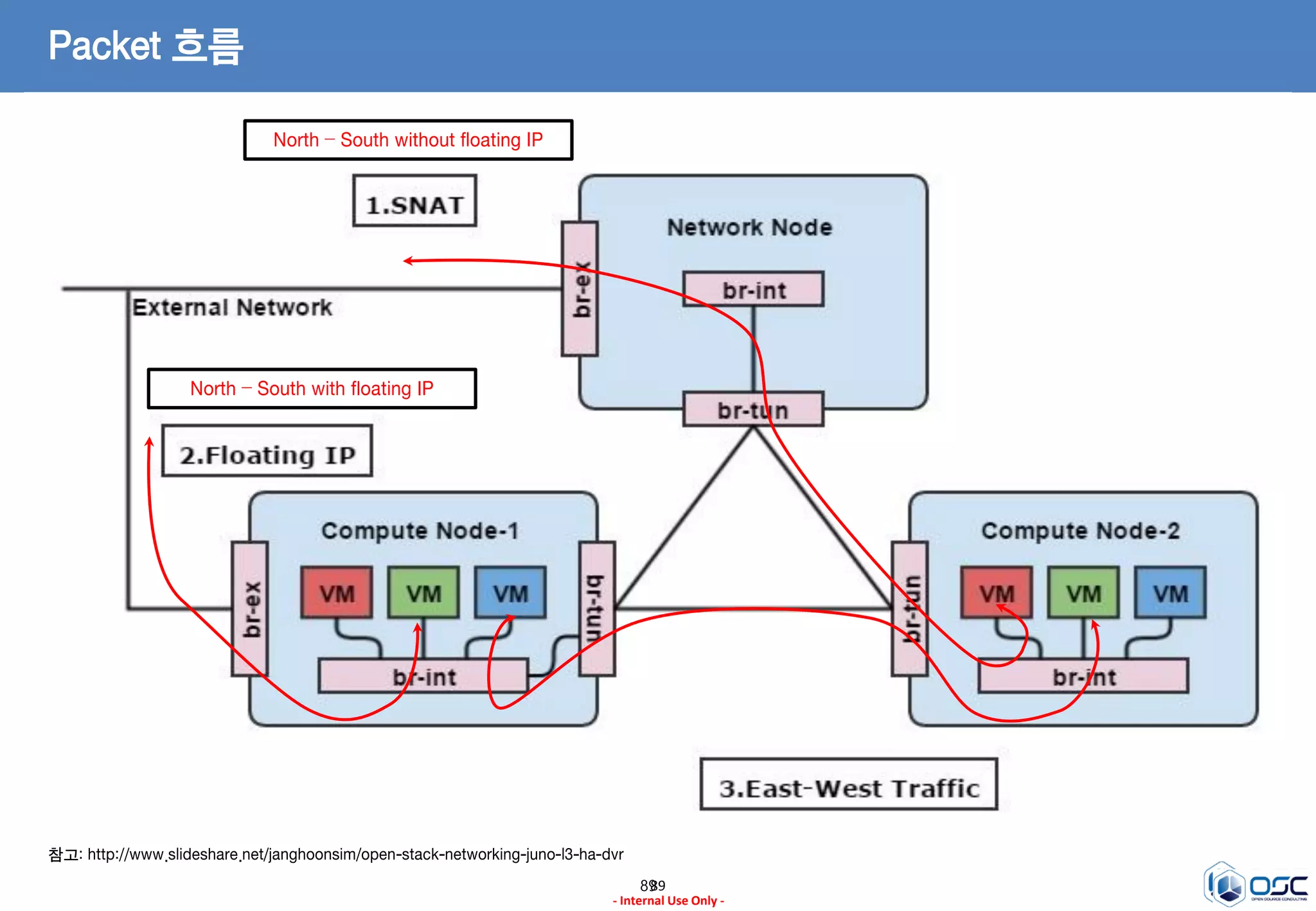 8989
- Internal Use Only -
Packet 흐름
North – South without floating IP
North – South with floating IP
참고: http://www.slideshare.net/janghoonsim/open-stack-networking-juno-l3-ha-dvr
 