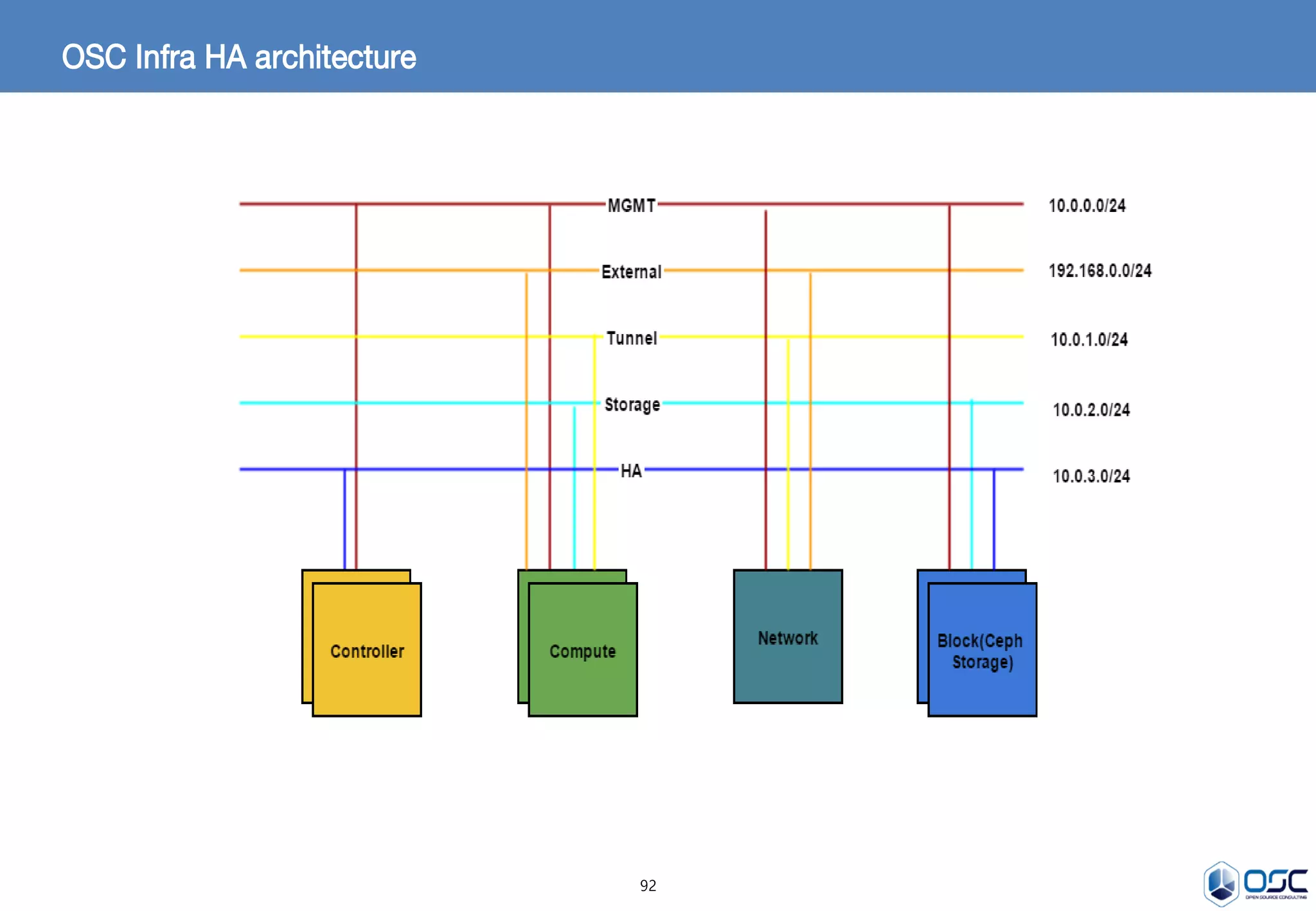 92
OSC Infra HA architecture
 