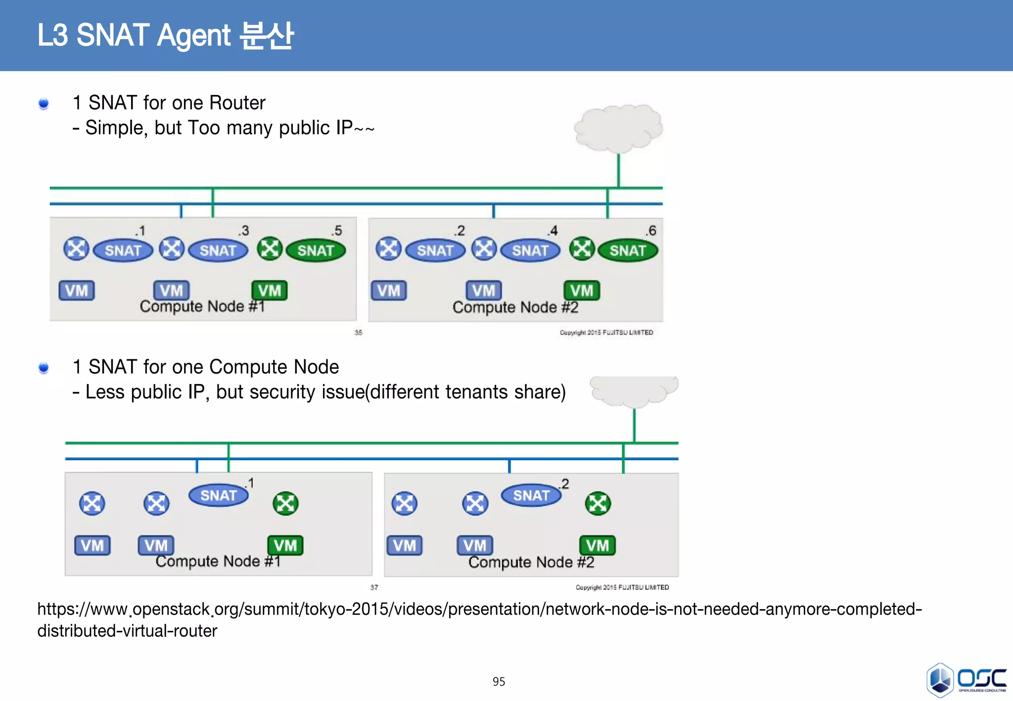 95
1 SNAT for one Router
- Simple, but Too many public IP~~
1 SNAT for one Compute Node
- Less public IP, but security issue(different tenants share)
L3 SNAT Agent 분산
https://www.openstack.org/summit/tokyo-2015/videos/presentation/network-node-is-not-needed-anymore-completed-
distributed-virtual-router
 
