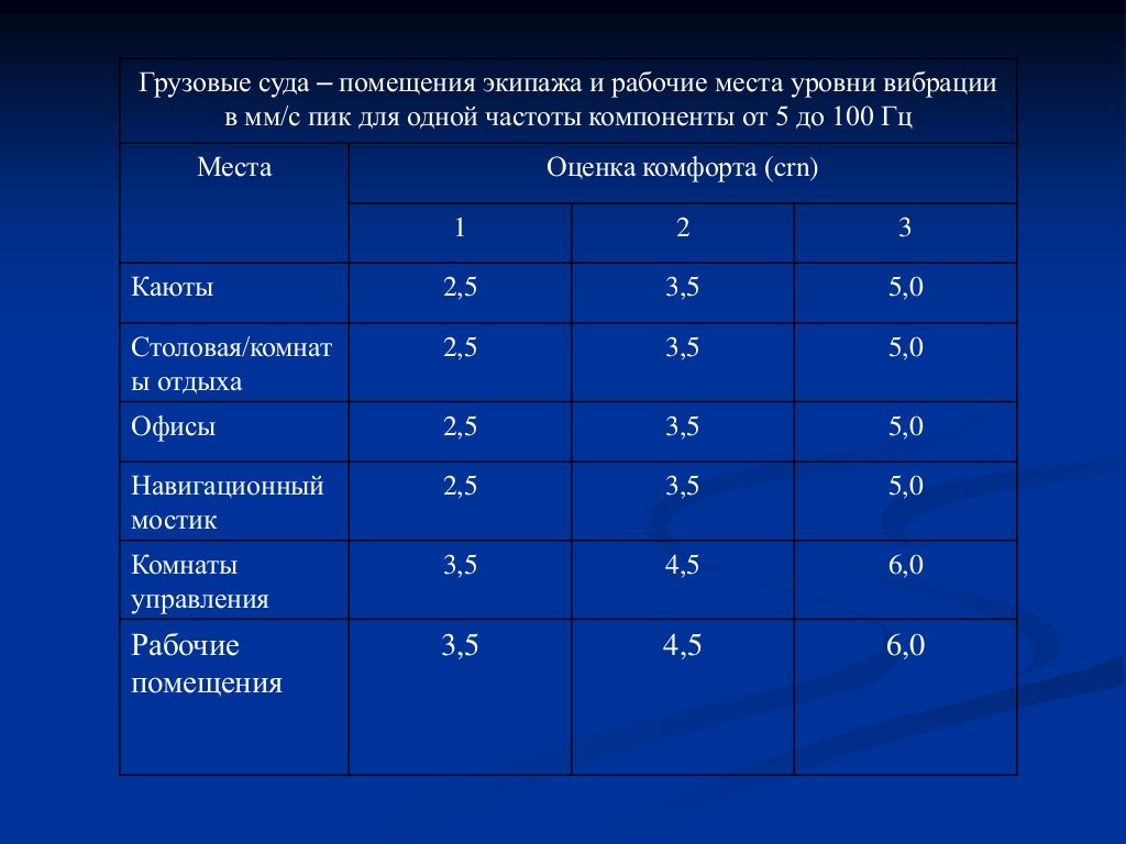 Влияние шума и вибрации предельно допустимые уровни шума и вибрации. Уровни инсоляции шума вибрации электромагнитных. Средства коллективной защиты от шума и вибрации. Уровни инсоляции шума вибрации электромагнитных. Предельно допустимые уровни шума и вибрации.