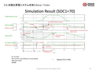 Time
0s 4s 8s 12s 16s 20s 24s
1 V(out_dc) 2 I(IN)
0V
2.5V
5.0V
7.5V
1
0A
0.5A
1.0A
2
>>
V(X_U1.SOC)
0V
25V
50V
75V
100V
10.152m,69.889)
1 V(batt) 2 I(U1:PLUS)
12.5V
15.0V
17.5V
1
-2.0A
0A
2.0A
2
SEL>>SEL>>
(7.6750,15.199)
(5.1850,14.000)
I(pv)
0A
1.0A
C1: IC=16.4
Run to time: 24s (24hours in real world)
Step size: 0.01s
SKIPBP
Copyright (C) Bee Technologies 2013 37
PV generated current
Battery current
Battery voltage
Battery SOC
DC/DC input current
DC output voltage
• .Options ITL4=1000
SOC1=70
V=Lopen
V=Lclose
Shutdown
Reconnect
Fully charged, stop
charging
Battery supplies current when solar
power drops.
PV module charge the battery
Charging time
Simulation Result (SOC1=70)
3.3 太陽光発電システム全体シミュレーション
 