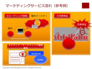 マーケティングサービス流れ（参考例）
Copyright © 2015 MangaConnect,Inc, All Rights Reserved
facebook
twitter
④メディア・マーケティング戦略
運用
効果検証
⑤効果検証⑥ミーティング調整 海外パートナー
国内
 