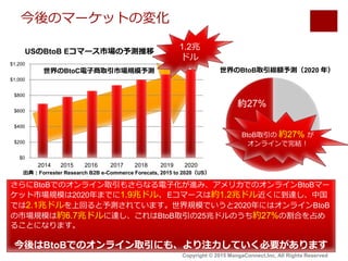 今後のマーケットの変化
Copyright © 2015 MangaConnect,Inc, All Rights Reserved
さらにBtoBでのオンライン取引もさらなる電子化が進み、アメリカでのオンラインBtoBマー
ケット市場規模は2020年までに1.9兆ドル、Eコマースは約1.2兆ドル近くに到達し、中国
では2.1兆ドルを上回ると予測されています。世界規模でいうと2020年にはオンラインBtoB
の市場規模は約6.7兆ドルに達し、これはBtoB取引の25兆ドルのうち約27%の割合を占め
ることになります。
今後はBtoBでのオンライン取引にも、より注力していく必要があります
$0
$200
$400
$600
$800
$1,000
$1,200
2014 2015 2016 2017 2018 2019 2020
1.2兆
ドル
USのBtoB Eコマース市場の予測推移
出典：Forrester Research B2B e-Commerce Forecats, 2015 to 2020（US）
約27%
世界のBtoC電子商取引市場規模予測 世界のBtoB取引総額予測（2020 年）
BtoB取引の 約27% が
オンラインで完結！
 