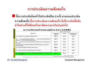 การประเมินความพึงพอใจ
ซึงการประเมินโดยทัวไปประเมินปีละ 2 ครัง ตามแบบประเมิน
ความพึงพอใจ ซึงการประเมินความพึงพอใจ สิงทีควรเกิดขึนคือ
นําในส่วนทีไม่พึงพอใจมาพัฒนาและปรับปรุงต่อไป
Complaint ManagementFb : Suradet Sriangkoon
 