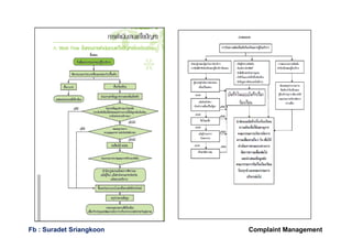 Complaint ManagementFb : Suradet Sriangkoon
 