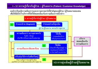 องค์กรเรียนรู้ความต้องการและความคาดหวังทีสําคัญของผู้ป่วย / ผู้รับผลงานของตน
เพือให้มันใจว่าบริการทีจัดให้สอดคล้องกับความต้องการดังกล่าว
จําแนกส่วน (Segment)
บริการ
สอดคล้องกับ
ความต้องการ
ผู้ป่ วย, ผู้รับผลงาน, ตลาดบริการสุขภาพ
กําหนดส่วนทีมุ่งเน้น
ความต้องการ ความคาดหวัง
รับฟัง / เรียนรู้
ด้วยวิธีการทีเหมาะสมกับแต่ละกลุ่ม
ปรับปรุงวิธีการรับฟัง/เรียนรู้
ทันความต้องการของผู้เกียวข้อง
และทิศทางการเปลียนแปลงของบริการสุขภาพ
4
1
2
ก. ความรู้เกียวกับผู้ป่วย / ผู้รับผลงาน
I – 3.1 ความรู้เกียวกับผู้ป่ วย / ผู้รับผลงาน (Patient / Customer Knowledge)
ใช้เพือ
วางแผนจัดบริการ
ปรับปรุงกระบวนการ
3
ความเห็นและเสียงสะท้อน
ใช้เพือ
เป็นองค์กรทีมุ่งเน้นผู้ป่ วย
ตอบสนองความต้องการ
หาโอกาสสร้างนวตกรรม
จําแนกส่วน (Segment) กําหนดส่วนทีมุ่งเน้น
ความต้องการ ความคาดหวัง
รับฟัง / เรียนรู้
ด้วยวิธีการทีเหมาะสมกับแต่ละกลุ่ม
I-3 การมุ่งเน้นผู้ป่วย/ผู้รับผลงาน
 