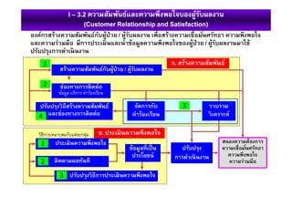 องค์กรสร้างความสัมพันธ์กับผู้ป่วย / ผู้รับผลงาน เพือสร้างความเชือมันศรัทธา ความพึงพอใจ
และความร่วมมือ มีการประเมินและนําข้อมูลความพึงพอใจของผู้ป่วย / ผู้รับผลงานมาใช้
ปรับปรุงการดําเนินงาน
สร้างความสัมพันธ์กับผู้ป่วย / ผู้รับผลงาน
สนองความต้องการ
ความเชือมันศรัทธา
ความพึงพอใจ
ความร่วมมือ
ช่องทางการติดต่อ
ข้อมูล บริการ คําร้องเรียน
จัดการกับ
คําร้องเรียน
ประเมินความพึงพอใจ
ติดตามผลทันที
ปรับปรุง
การดําเนินงาน
ปรับปรุงวิธีการประเมินความพึงพอใจ
ปรับปรุงวิธีสร้างความสัมพันธ์
และช่องทางการติดต่อ
วิธีการเหมาะสมกับแต่ละกลุ่ม
ก. สร้างความสัมพันธ์
ข. ประเมินความพึงพอใจ
3
1
2
3
1
2
4
รวบรวม
วิเคราะห์
ข้อมูลทีเป็น
ประโยชน์
I – 3.2 ความสัมพันธ์และความพึงพอใจบองผู้รับผลงาน
(Customer Relationship and Satisfaction)
 