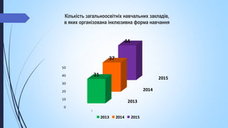 Кількість загальноосвітніх навчальних закладів,
в яких організована інклюзивна форма навчання
2013
2014
2015
0
10
20
30
40...