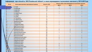 № з/п Назва адміністративно-територіальної одиниці Кількість ЗНЗ
Кількість ЗНЗ, в яких впроваджується інклюзивне навчання
2013 2014 2015
1 м. Львів 130 3 4 9
2 м. Борислав 10 3 3 2
3 м. Дрогобич 19 - - -
4 м. Моршин 1 1 1 1
5 м. Новий Розділ 5 1 1 1
6 м. Самбір 9 - - -
7 м. Стрий 13 - 1 1
8 м. Трускавець 3 - - -
9 м. Червоноград 15 - - -
10 Бродівський район 53 1 1 1
11 Буський район 44 1 6 6
12 Городоцький район 51 1 1 1
13 Дрогобицький район 61 - - -
14 Жидачівський район 75 - - -
15 Жовківський район 74 2 2 1
16 Золочівський район 53 1 2 3
17 Кам’янка-Бузький район 38 1 1 2
18 Миколаївський район 36 - - -
19 Мостиський район 55 1 1 1
20 Перемишлянський район 57 2 1 2
21 Пустомитівський район 66 4 4 1
22 Радехівський район 43 - - -
23 Самбірський район 64 - - -
24 Сколівський район 54 2 1 3
25 Сокальський район 67 5 5 5
26 Старосамбірський район 87 1 1 1
27 Стрийський район 54 1 1 1
28 Турківський район 50 - - 1
29 Яворівський район
Інформація про кількість ЗНЗ Львівської області, в яких впроваджено інклюзивне навчання у 2013-2015 рр.
 