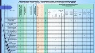 №
з/п
Назва міста
ЗагальнакількістьучнівзООП,
якінавчаютьсяуЗОШ
наінклюзивнійформінавчання
Зних:кількістьдітейз
інвалідністю
Кількістьзагальноосвітніх
навчальнихзакладівз
інклюзивнимнавчанням
Кількістькласів
зінклюзивнимнавчанням
Кількістьштатниходиниць
асистентавчителя
Кількістьасистентіввчителя
Кількість дітей з особливими освітніми потребами,
охоплених інклюзивним навчанням
(види порушень)
Всього
з
тяжким
и
поруш.
мови
з поруш.
слуху,
з них:
з поруш. зору,
з них: з поруш.
опорно-
рухового
апарату
з поруш.
інтелекту
ального
розвитку
з
затримко
ю
психічног
о
розвитку
з
синдромо
м
Дауна
з
розладами
аутичного
спектру
з
складни
ми
поруше
ннями
інші
глухі
зі
знижени
мслухом
сліпі
зі
знижени
мзором
1 2 3 4 5 6 7 8 9 10 11 12 13 14 15 16 17 18 19 20 21
1 Бродівський район 1 1 1 1 1 1 1 1
2 Буський район 8 2 6 6 3 6 8 4 3 1
3 м. Борислав 3 - 2 3 1 2 3 3
4 Городоцький район 1 1 1 1 0,5 1 1 1
5 м. Дрогобич - - - - - - -
6 Дрогобицький район - - - - - - -
7 Жовківський район 1 1 1 1 0,5 1 1 1
8 Жидачівський район - - - - - - -
9 Золочівський район 5 5 3 5 2,5 5 5 3 1 1
10 Кам’янка-Бузький р-н 5 3 2 5 1,75 3 5 3 2
11 Миколаївський район - - - - - - -
12 м. Моршин 3 2 1 2 0,5 1 3 2 1
13 Мостиський район 1 1 1 1 1 1 1 1
14 м. Новий Розділ 1 1 1 1 - - 1 1
15 Перемишлянський р-н 2 2 2 2 - 1 2 1 1
16 Пустомитівський р-н 1 1 1 1 - - 1 1
17 Радехівський район - - - - - - -
18 м. Самбір - - - - - - -
19 Самбірський район - - - - - - -
20 Сколівський район 5 4 3 3 1,5 3 5 1 2 1 1
21 Сокальський район 5 5 5 5 2,5 5 5 4 1
22 Старосамбірський р-н 1 1 1 1 0,5 1 1 1
23 м. Стрий 1 1 1 1 1 1 1 1
24 Стрийський район 1 1 1 1 0,5 1 1 1
25 м. Трускавець - - - - - - -
Інформація щодо охоплення учнів з особливими освітніми потребами інклюзивним навчанням
в загальноосвітніх школах у розрізі районів та міст обласного значення (станом на 05.10.2015р.)
 