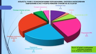 Знижений слух
5
11%
Сліпота
1
2%
Знижений зір, 3, 6%
Порушення ОРА
11
24%
Порушення
інтелектуальнго розвитку
10
21%
Затримка психічного
розвитку
12
26%
Розлади спектру аутизму
3
6%
Складні порушення
2
4%
КІЛЬКІСТЬ УЧНІВ З ПСИХОФІЗИЧНИМИ ПОРУШЕННЯМИ, ОХОПЛЕНІ ІНКЛЮЗИВНИМ
НАВЧАННЯМ В ЗНЗ У РОЗРІЗІ РАЙОНІВ СТАНОМ НА 05.10.2015Р.
Всього: 47 дітей з особливими
освітніми потребами
З них: 34 дітей з інвалідністю
 