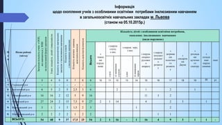 Інформація
щодо охоплення учнів з особливими освітніми потребами інклюзивним навчанням
в загальноосвітніх навчальних закладах м. Львова
(станом на 05.10.2015р.)
№
з/
п
Назва району
(міста)
ЗагальнакількістьучнівзООП,
якінавчаютьсяуЗОШ
наінклюзивнійформінавчання
Зних:кількістьдітейзінвалідністю
Кількістьзагальноосвітніхнавчальних
закладівзінклюзивнимнавчанням
Кількістькласів
зінклюзивнимнавчанням
Кількістьштатниходиниць
асистентавчителя
Кількістьасистентіввчителя
Кількість дітей з особливими освітніми потребами,
охоплених інклюзивним навчанням
(види порушень)
Всього
з
тяжки
ми
поруш.
мови
з поруш.
слуху,
з них:
з поруш. зору,
з них:
з поруш.
опорно-
руховог
о
апарату
з поруш.
інтелект
уальног
о
розвитк
у
з
затримк
ою
психічно
го
розвитк
у
з
синдром
ом
Дауна
з
розлада
ми
аутично
го
спектру
з
складн
ими
поруш
еннями
інші
глухі
зізниженим
слухом
сліпі
зізниженим
зором
1 2 3 4 5 6 7 8 9 10 11 12 13 14 15 16 17 18 19 20 21
1) Галицький р-н - - - - - - -
2) Залізничний р-н 6 5 2 5 2,5 3 6 2 1 2 1
3) Личаківський р-н 16 16 2 12 5 9 16 11 3 2
4) Сихівський р-н 27 24 2 15 7,5 9 27 2 1 14 4 2 3 1
5) Франківський р-н 3 1 1 3 1,5 2 3 1 2
6) Шевченківський р-н 2 2 2 2 1 2 2 1 1
ВСЬОГО: 54 48 9 37 17,5 25 54 2 1 16 - 1 16 4 9 3 1 1 -
 