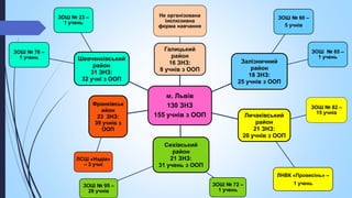 м. Львів
130 ЗНЗ
155 учнів з ООП
Галицький
район
16 ЗНЗ:
8 учнів з ООП
Не організована
інклюзивна
форма навчання
Залізничний
район
18 ЗНЗ:
25 учнів з ООП
ЗОШ № 60 –
5 учнів
ЗОШ № 65 –
1 учень
Личаківський
район
21 ЗНЗ:
20 учнів з ООП
ЗОШ № 82 –
15 учнів
ЛНВК «Провесінь» –
1 учень
Сихівський
район
21 ЗНЗ:
31 учень з ООП
ЗОШ № 95 –
26 учнів
ЗОШ № 72 –
1 учень
Франківськ
ийон
23 ЗНЗ:
39 учнів з
ООП
ЛСШ «Надія»
– 3 учні
Шевченківський
район
31 ЗНЗ:
32 учні з ООП
ЗОШ № 78 –
1 учень
ЗОШ № 23 –
1 учень
 