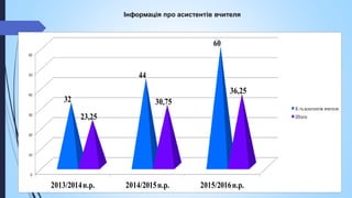 Інформація про асистентів вчителя
0
10
20
30
40
50
60
2013/2014н.р. 2014/2015н.р. 2015/2016н.р.
32
44
60
23,25
30,75
36,25
К-тьасистентів вчителя
Штати
 