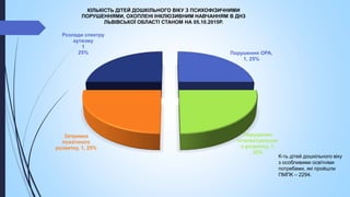 Порушення ОРА,
1, 25%
Порушення
інтелектуальног
о розвитку, 1,
25%
Затримка
психічного
розвитку, 1, 25%
Розлади спектру
аутизму
1
25%
КІЛЬКІСТЬ ДІТЕЙ ДОШКІЛЬНОГО ВІКУ З ПСИХОФІЗИЧНИМИ
ПОРУШЕННЯМИ, ОХОПЛЕНІ ІНКЛЮЗИВНИМ НАВЧАННЯМ В ДНЗ
ЛЬВІВСЬКОЇ ОБЛАСТІ СТАНОМ НА 05.10.2015Р.
К-ть дітей дошкільного віку
з особливими освітніми
потребами, які пройшли
ПМПК – 2294.
 