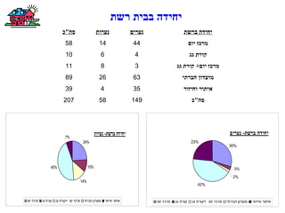‫רשת‬ ‫בבית‬ ‫יחידה‬
‫סה"כ‬ ‫נערות‬ ‫נערים‬ ‫ברשת‬ ‫יחידה‬
58 14 44 ‫יום‬ ‫מרכז‬
10 6 4 ‫גג‬ ‫קורת‬
11 8 3 ‫גג‬ ‫קורת‬ +‫יום‬ ‫מרכז‬
89 26 63 ‫חברתי‬ ‫מועדון‬
39 4 35 ‫וחיזור‬ ‫איתור‬
207 58 149 ‫סה"כ‬
‫נערים‬ -‫ברשת‬ ‫יחידה‬
30%
3%
2%
42%
23%
‫יום‬ ‫מרכז‬ ‫גג‬ ‫קורת‬ ‫גג‬ ‫+קורת‬ ‫יום‬ ‫מרכז‬ ‫חברתי‬ ‫מועדון‬ ‫וחיזור‬ ‫איתור‬
‫נערות‬ -‫ברשת‬ ‫יחידה‬
24%
10%
14%
45%
7%
‫יום‬ ‫מרכז‬ ‫גג‬ ‫קורת‬ ‫גג‬ ‫+קורת‬ ‫יום‬ ‫מרכז‬ ‫חברתי‬ ‫מועדון‬ ‫וחיזור‬ ‫איתור‬
 